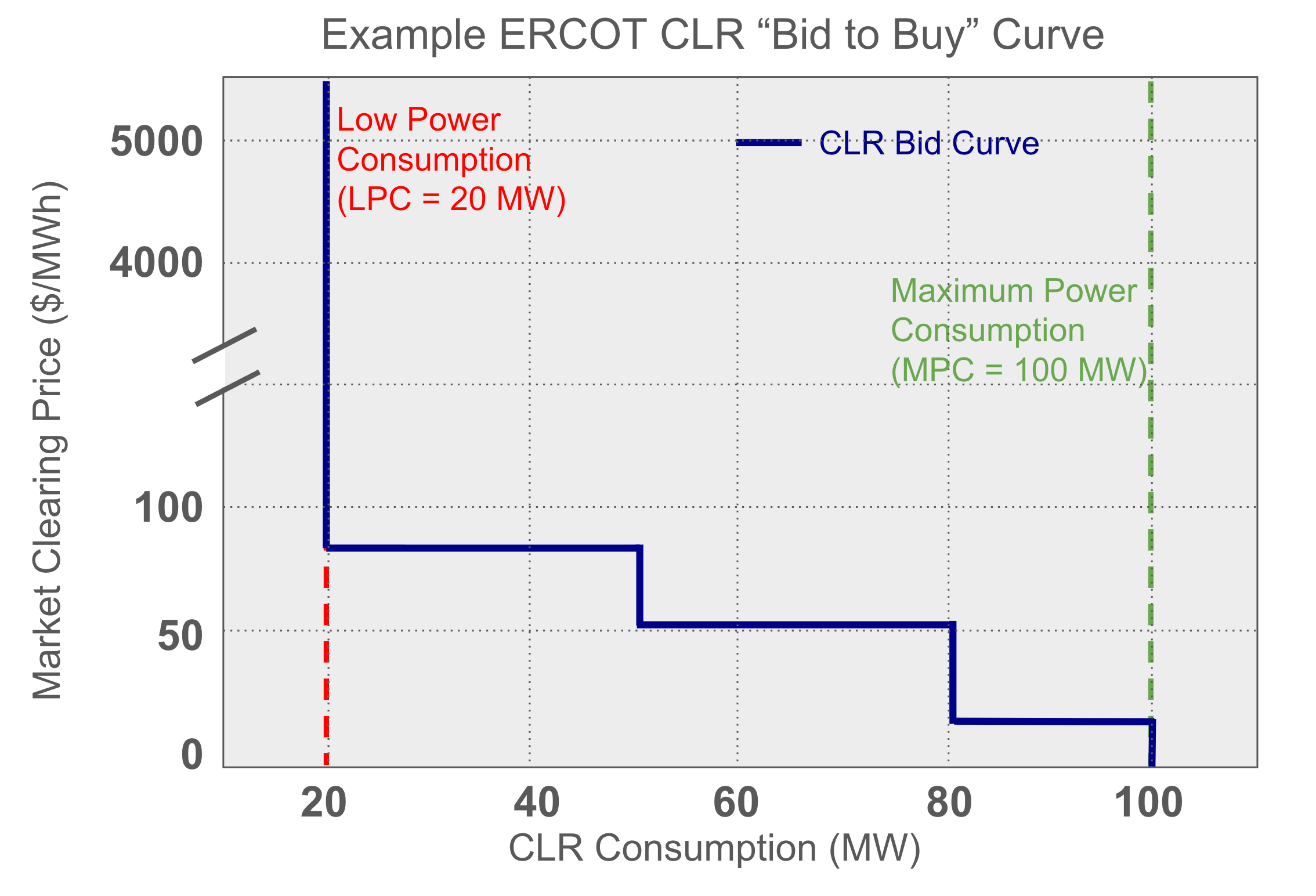 CLR bid-to-buy curve diagram