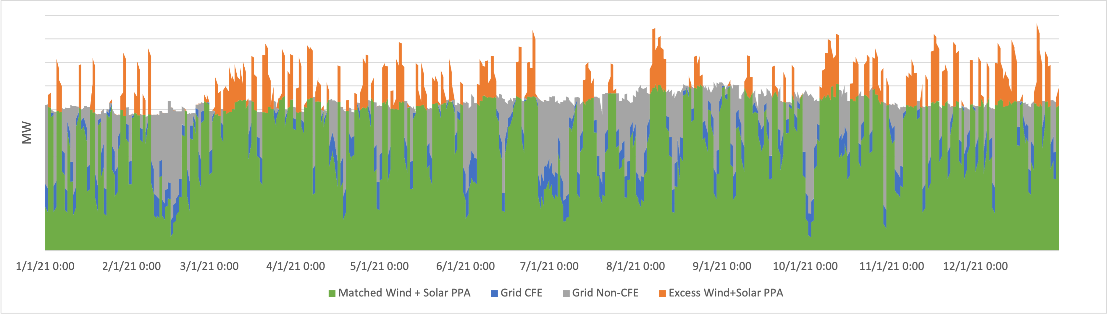 A Practical Approach to Implementing 24/7 Carbon-Free Energy for a Data Center